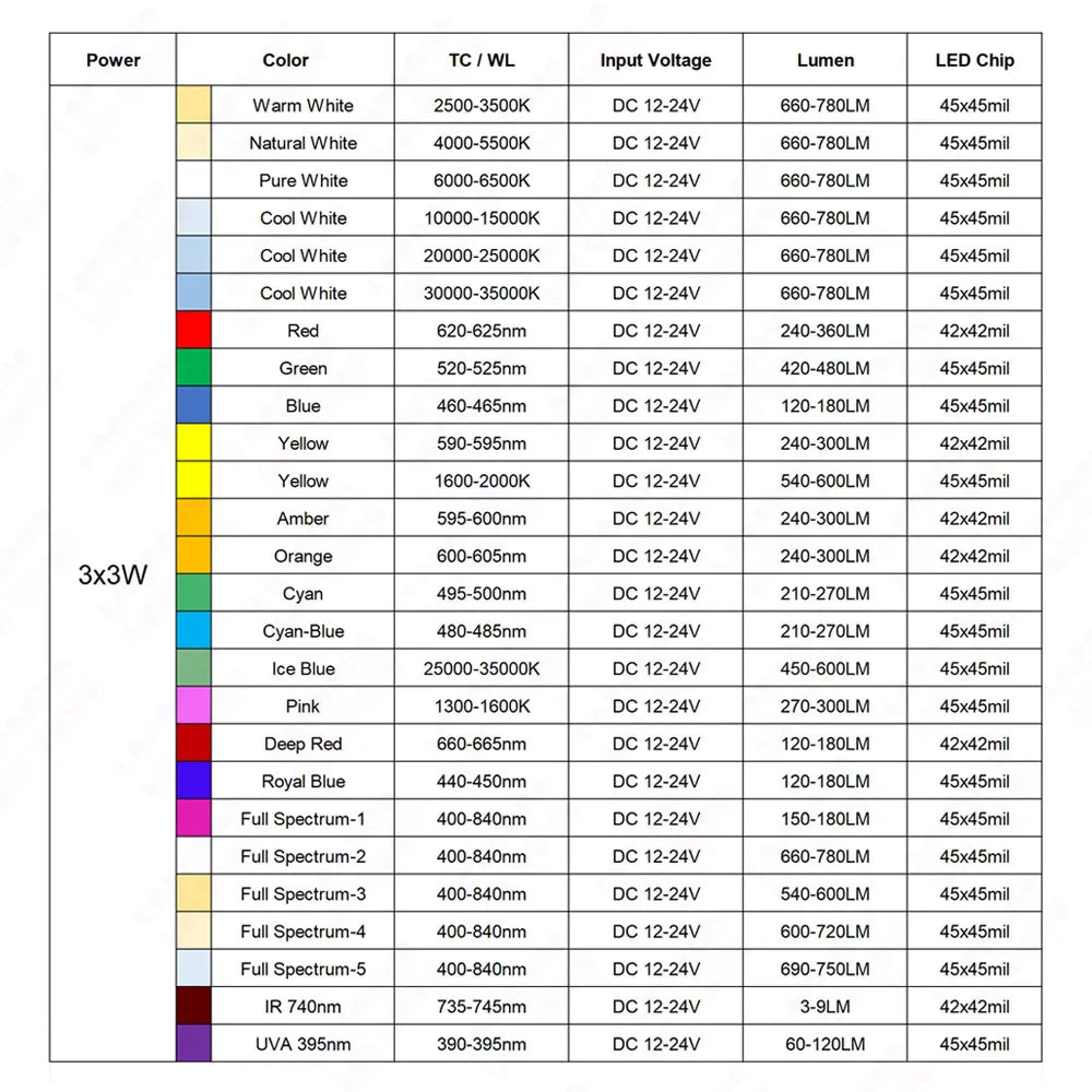 Driverless 3x1W 3x3W LED Chip DC 12V 24V Warm Cool White Red Green Blue Yellow UVA Purple Aluminum PCB For 1W 3W 5W Light Beads