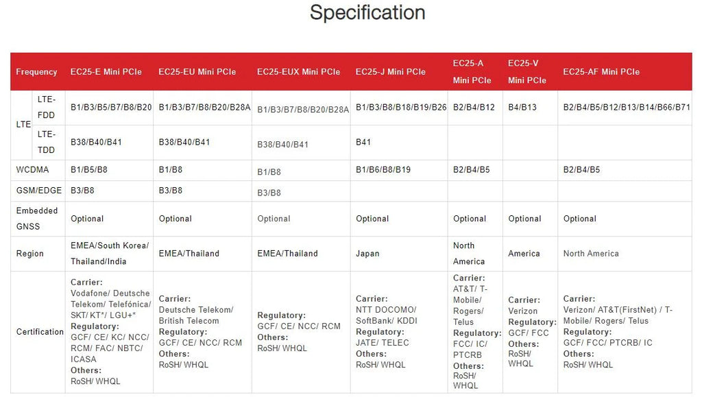 In Stock  Mini PCIE LTE Wireless Module Cat 4  Quectel EC25-EC GNSS High-Speed IoT Connectivity SNNS Series 128-SNNS