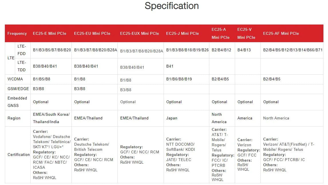 In Stock  Mini PCIE LTE Wireless Module Cat 4  Quectel EC25-EC GNSS High-Speed IoT Connectivity SNNS Series 128-SNNS