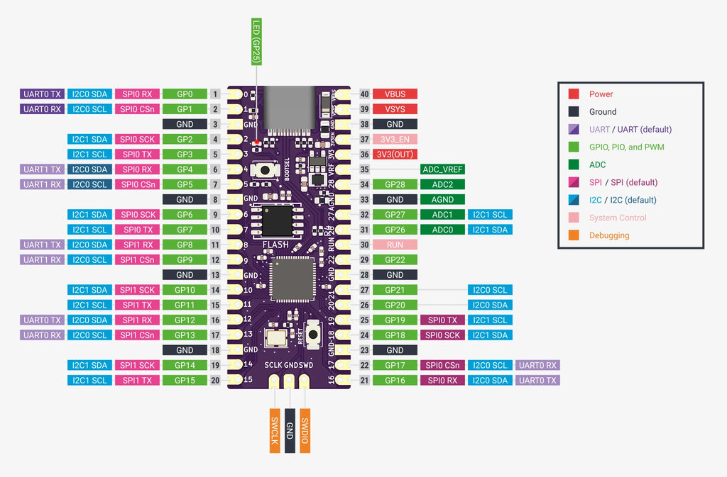 Raspberry Pi Pico Board Picoboot RP2040 Dual-Core 264KBSRAM and 16MB Flash Microcomputers High-Performance Cortex-M0+ Processor