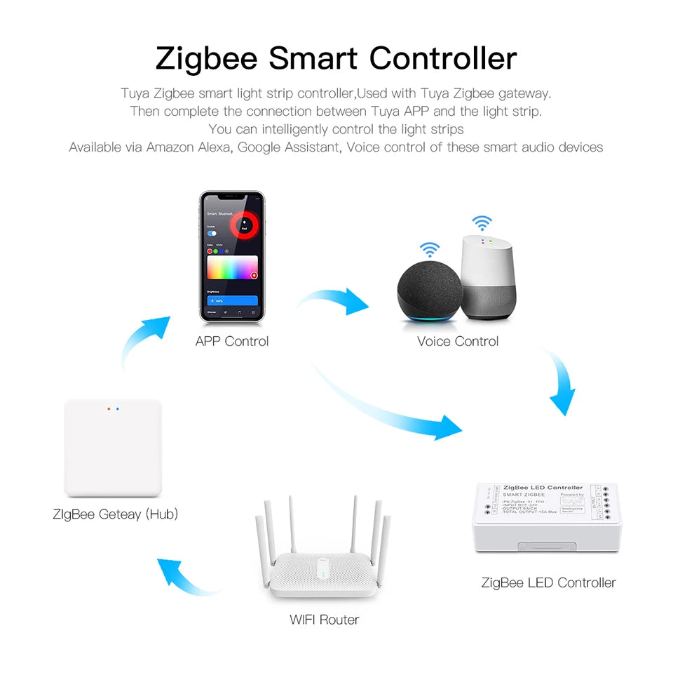 WiFi LED Strip Lights Switch LED Controller Zigbee 3.0 DC5V-24V Tuya CCT RGB RGBW RGBCCT COB Neon Tape Dimmable Smart Dimmer