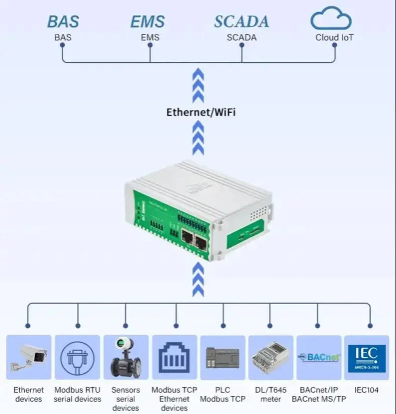 BLIIOT Modbus to BACnet Converter BACnet Gateway Building Automation BAS RS485 Remote IOT Data Converter BA100