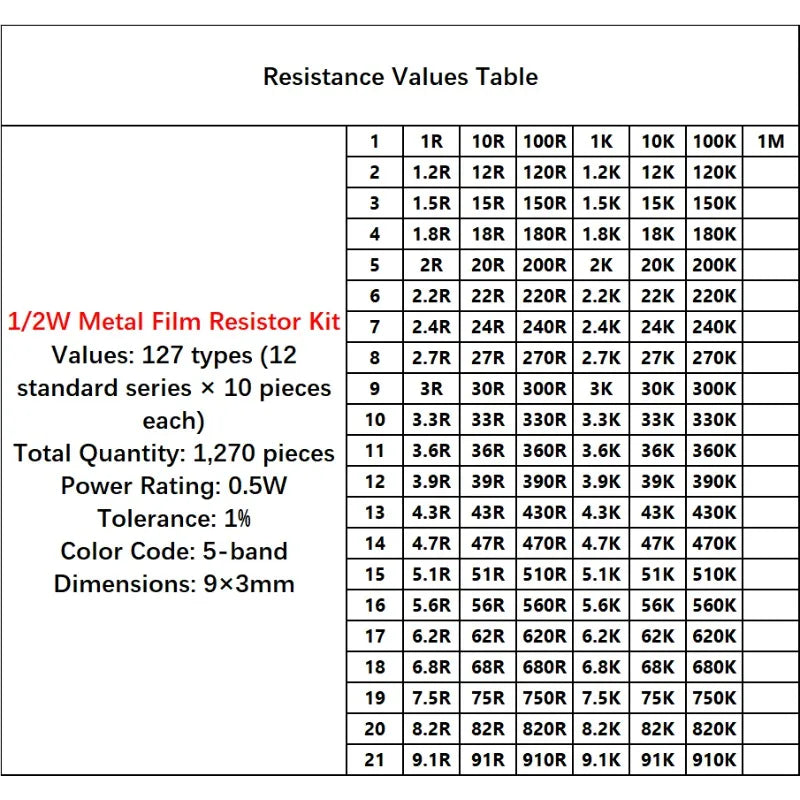1/2W Metal Film Resistor 5-Band Color Code 127 Values *10Pcs Radial Lead 0.5W 1% Tolerance Electronic Component Resistor Kit