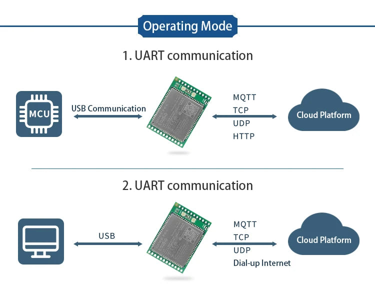 Quectel EG25-GGC EG25-GGB EG25-GGD Module EG25GGB 4G Development Core Board LTE CAT4 GNSS with FPC GPS Global for IoT Industria