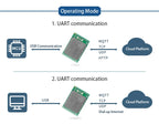 Quectel EG25-GGC EG25-GGB EG25-GGD Module EG25GGB 4G Development Core Board LTE CAT4 GNSS with FPC GPS Global for IoT Industria