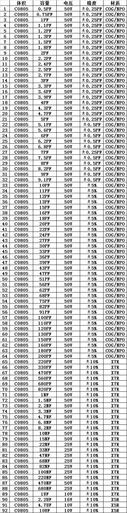 0402 0603 0805 1206 0.5pF-22uF SMD Chip Multilayer Ceramic Capacitor Mixed Sample Book Assorted Kit
