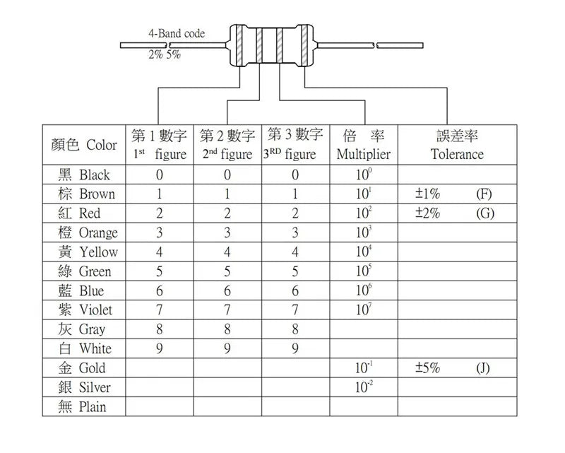 10PCS 5W 5% Carbon Film Resistor 1R - 1M 2.2R 10R 22R 47R 51R 100R 150R 470R 1K 2K2 4.7K 10K 15K 47K 100K 4.7 5.1 62 510 Ohm Ω