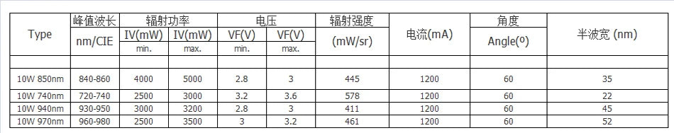5050 LED IR Infrared 740nm 850nm 940nm 970nm10W High Power Chip Lamp Bead 4Chips DC2.8-3.8V 1.5A For DIY Night Vision Camera