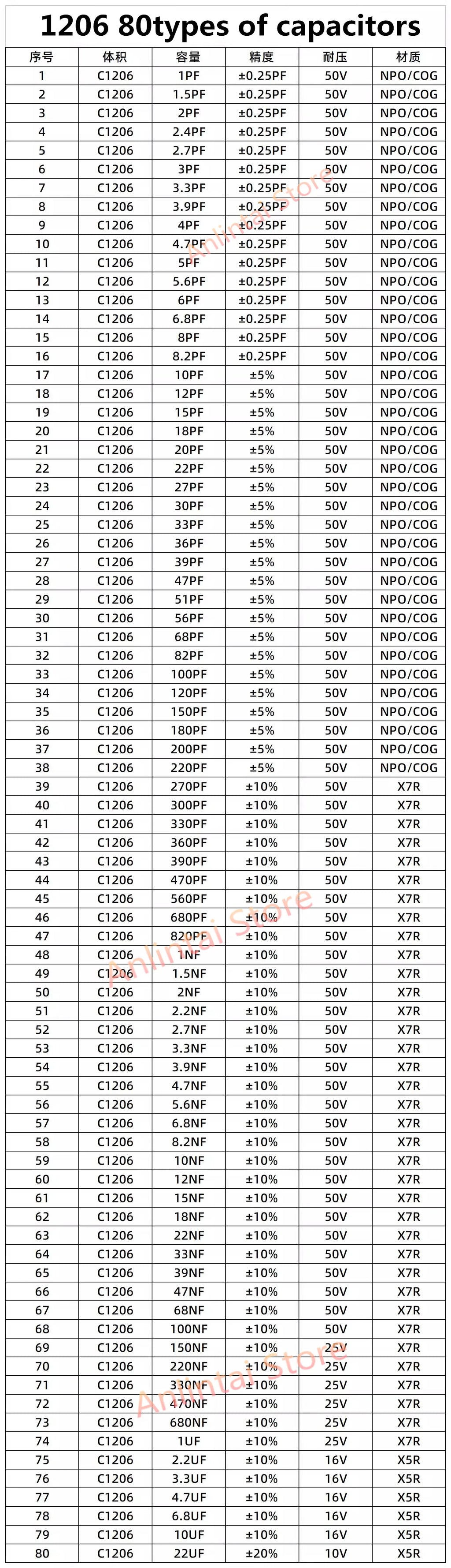 SMD Resistors KIT SMD capacitors kit 0402 0603 1206 0201 0805 1210 2010 1% 170 Values 400 Values 0R-10M ferrite bead sample book