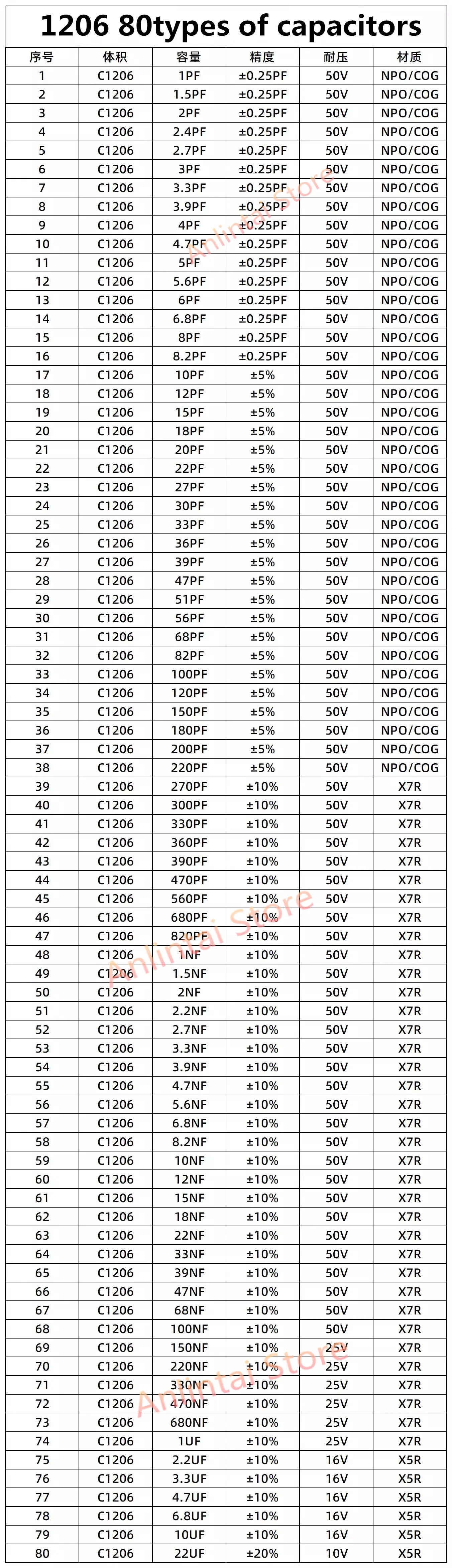 SMD FERRITE BEAD KIT SMD Resistors KIT  SMD capacitors  kit 0402 0603 1206 0201 0805 Capacitor resistor ferrite bead sample book