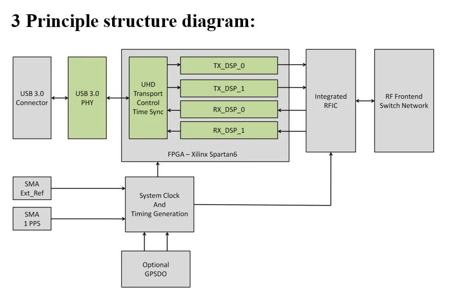 B210 SDR  AD9361 RF 70MHz-6GHz Compatible with Original Official