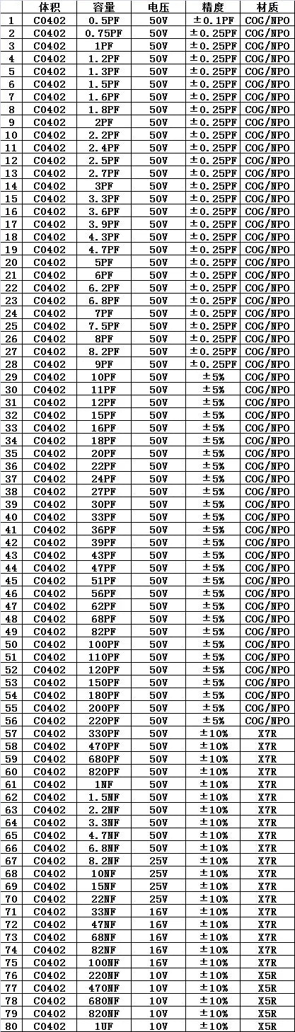 0402 0603 0805 1206 0.5pF-22uF SMD Chip Multilayer Ceramic Capacitor Mixed Sample Book Assorted Kit