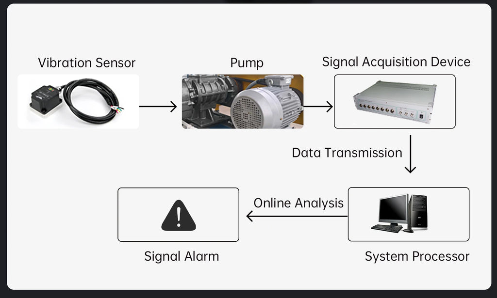WitMotion WTVB01-485 IPX8 Vibration Sensor 3axis (XYZ) Modbus Vibration Analyzer Displacement(Acceleration +Speed+Amplitude)