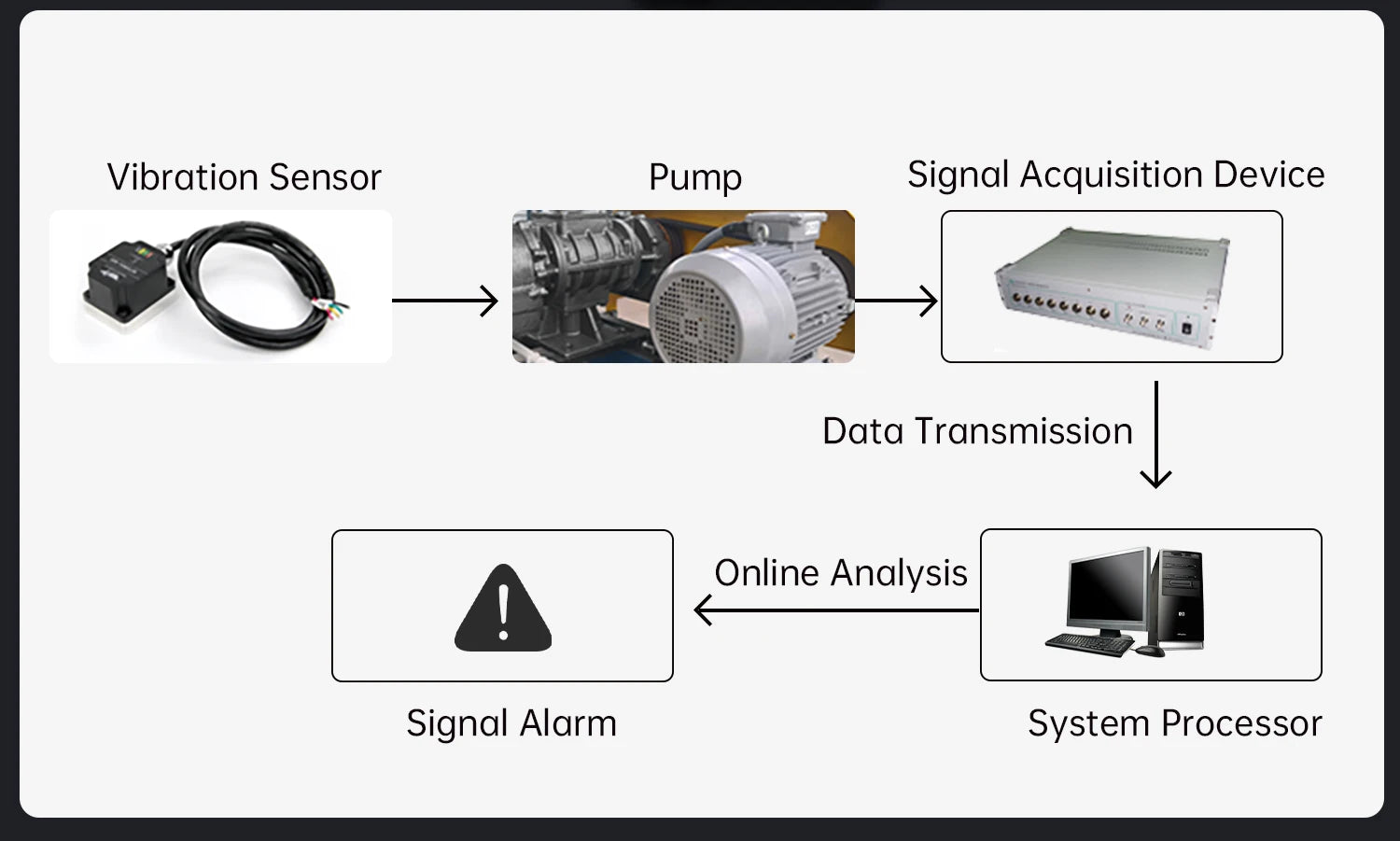WitMotion WTVB01-485 IPX8 Vibration Sensor 3axis (XYZ) Modbus Vibration Analyzer Displacement(Acceleration +Speed+Amplitude)