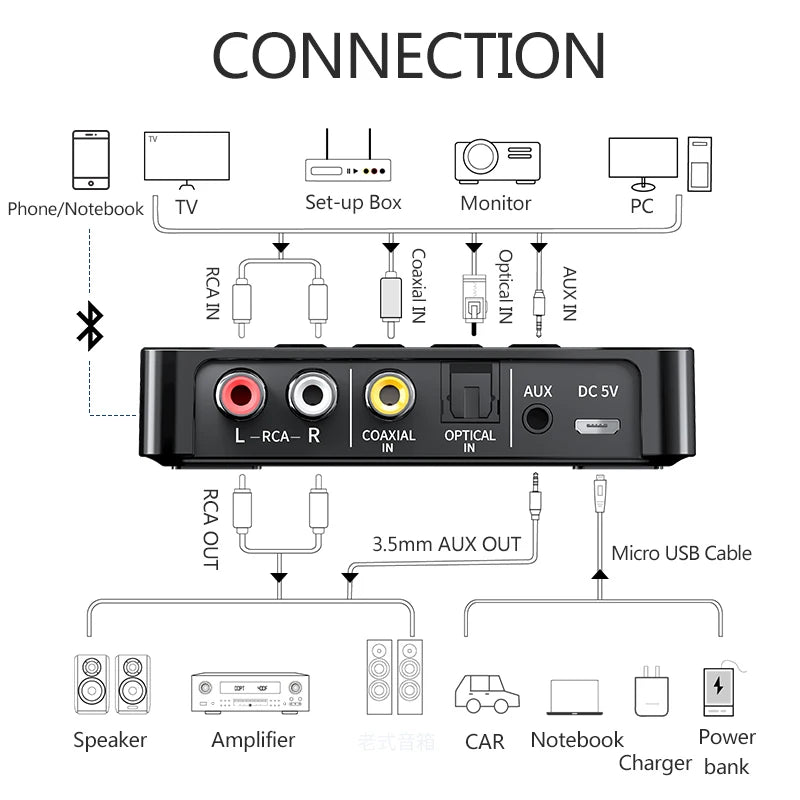 Bluetooth 5.0 Receiver Transmitter FM Stereo AUX 3.5mm Jack RCA Optical Wireless Audio Adapter Remote Control For TV  Car Kit