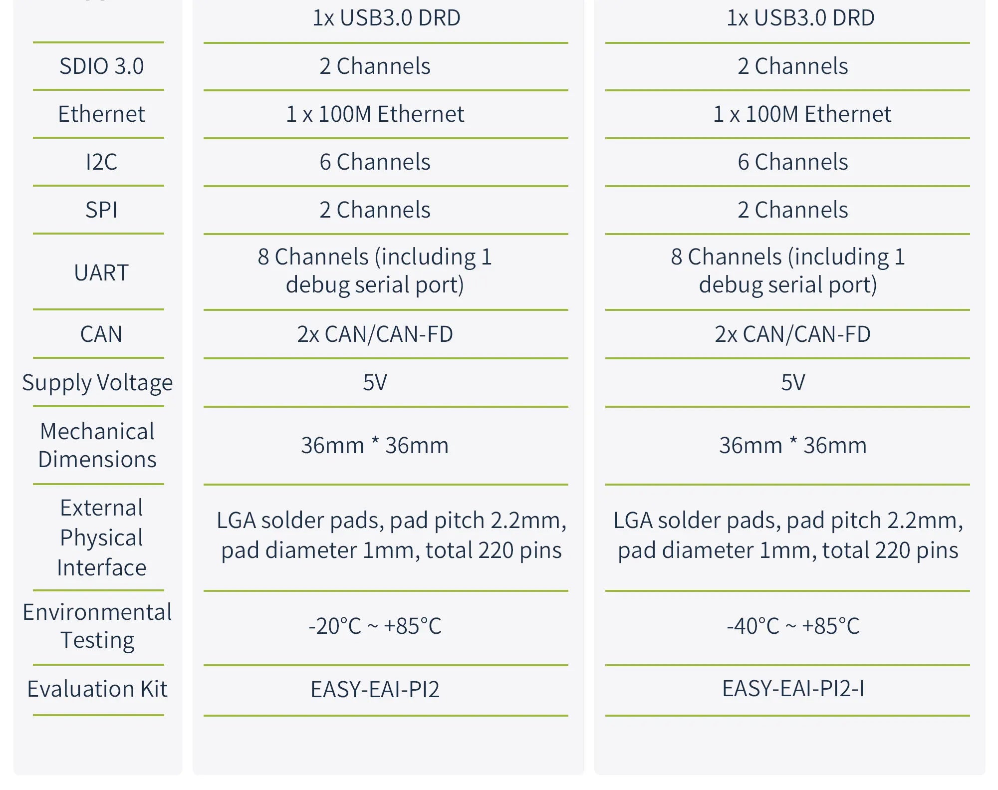 3 TOPS NPU AI Core Module, EASY EAI PI2 RV1126B LGA Package Core Board, Quad-Core A53 ARM Processor, 4K Vision Embedded Hardware