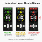 FABISENSE PTH-253N Plug-in CO2 Detector NDIR Air Quality Monitor 400-5000 PPM with Color Display and Adjustable Alarm