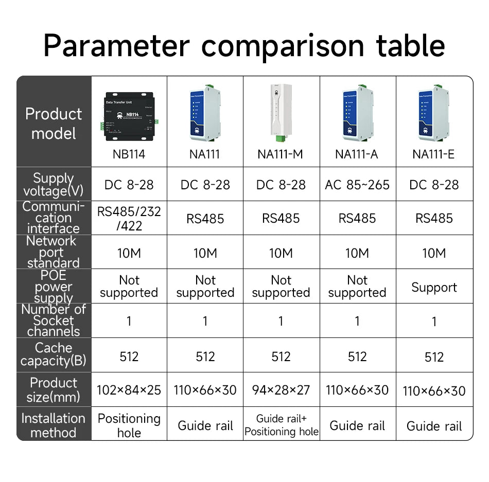 Ethernet Serial Sever RS485 to RJ45 Rail Industrial Standard AC/DC/POE Data Transmission Transceiver CDEBYTE NA111 Series