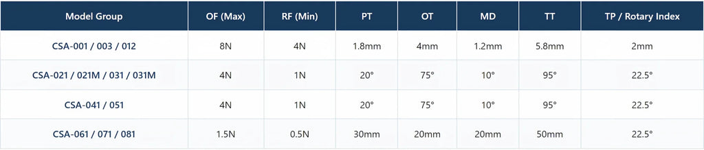 CNTD CSA-001 CSA-003 Series Industrial Vertical Limit Switch IP66 Waterproof Zinc Alloy Double Circuit 12 Actuator Types