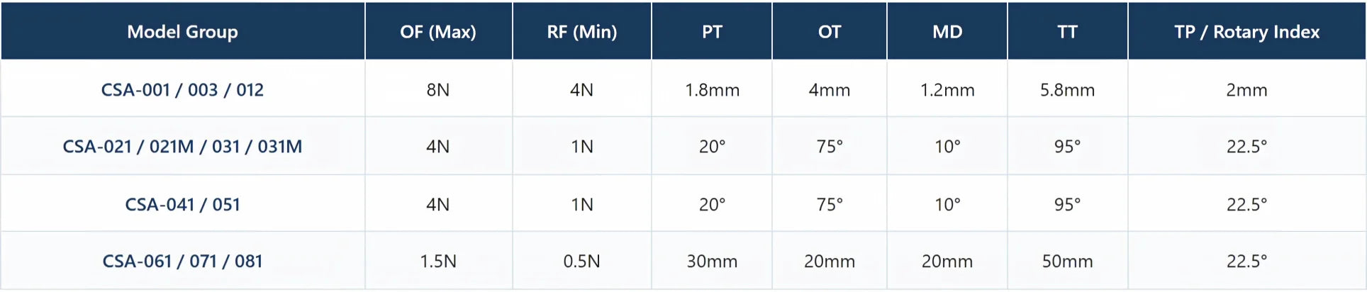 CNTD CSA-001 CSA-003 Series Industrial Vertical Limit Switch IP66 Waterproof Zinc Alloy Double Circuit 12 Actuator Types