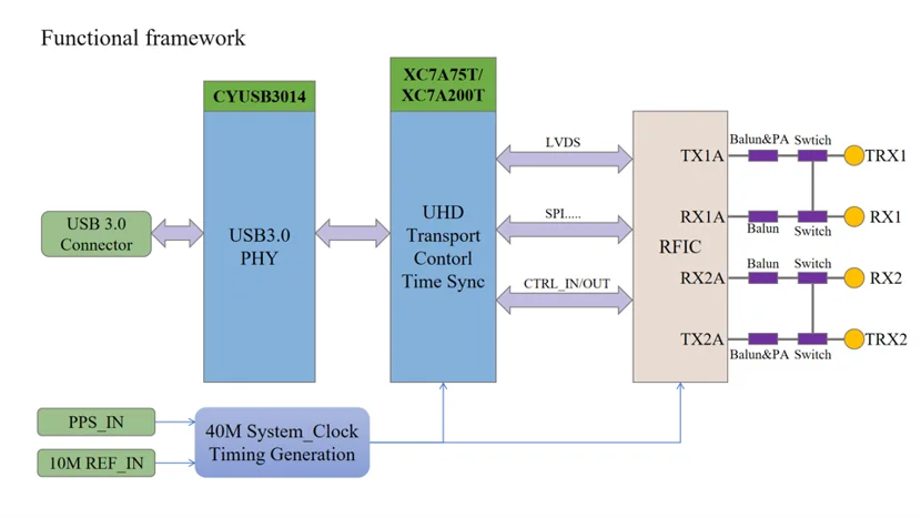 OpenSourceSDRLab USRP B210 AD9361 and Xilinx XC7A75T or XC7A200T