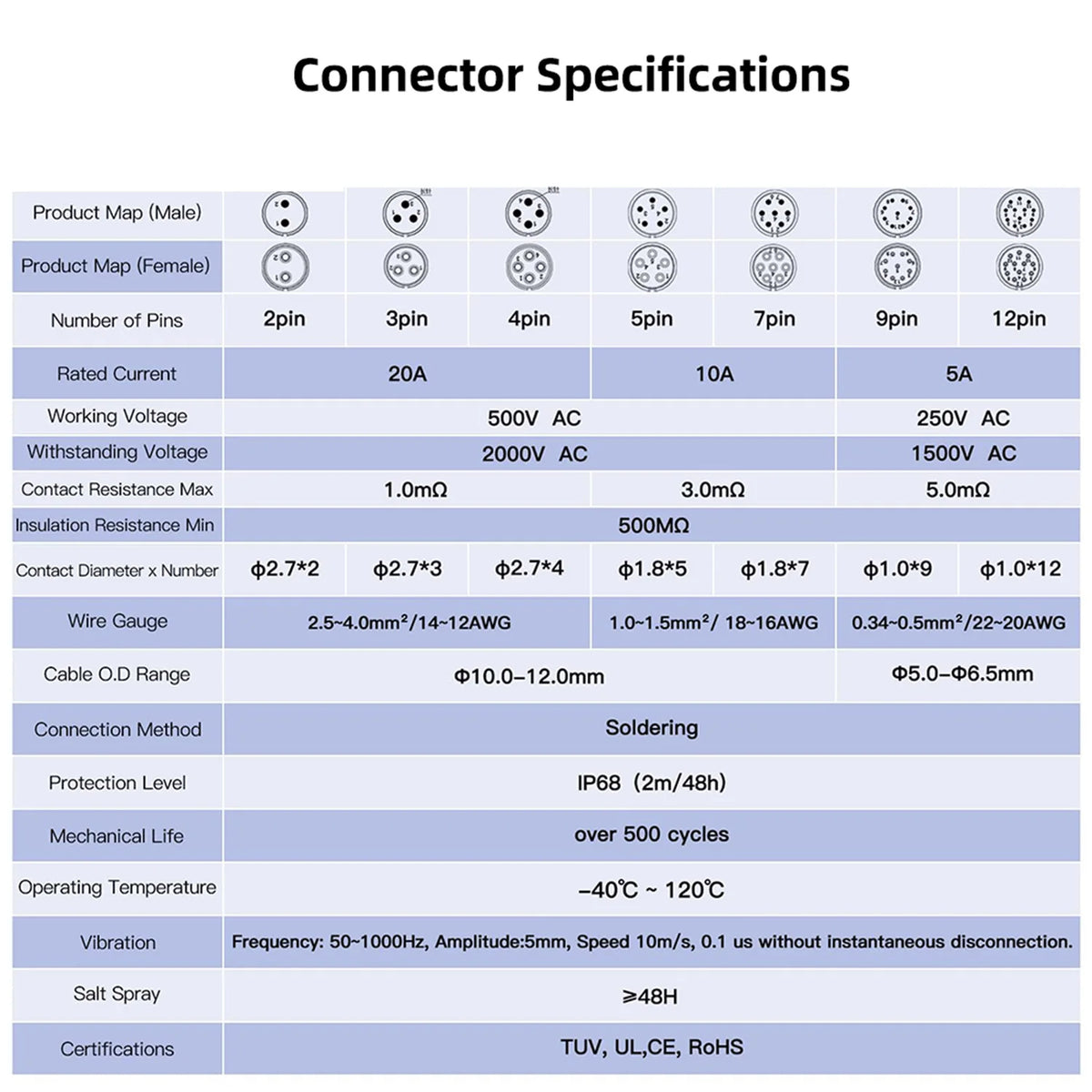 CNLINKO Industrial Waterproof IP68 2 Pin Automotive 20A AC DC Power Connector Outdoor Electrical Cable Connector LED Lighting