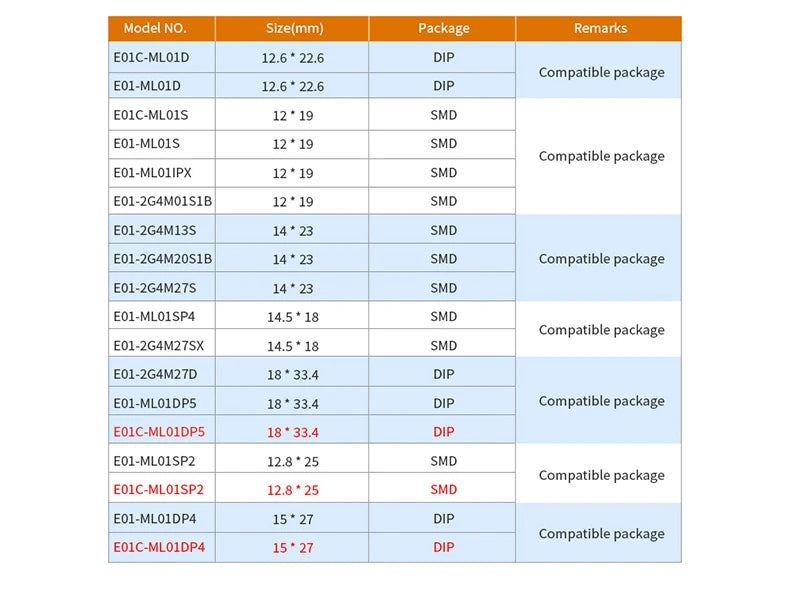 5pcs SPI Module 100mW 20dBm E01C-ML01DP5 Si24R1 2.4GHz PA LNA Rf CDSENET 2.5km Long Range Wireless Transmitter Receiver NRF24L01