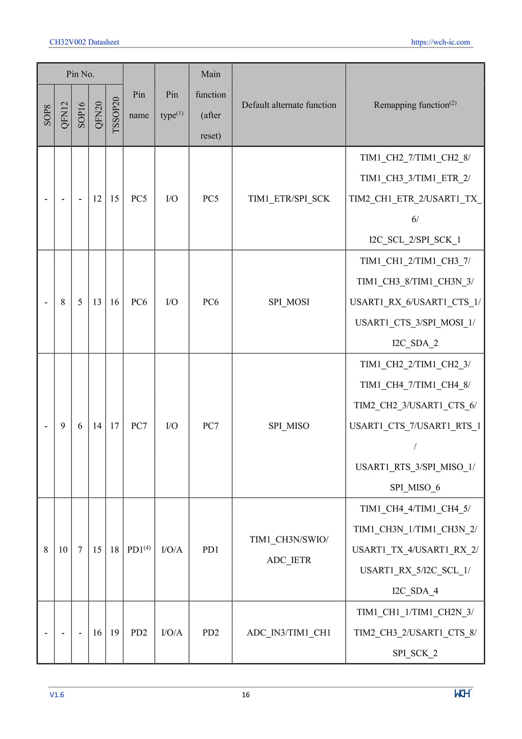 10Pcs/lot CH32V002 32V002 32V002F4P6 CH32V002J4M6/A4M6 MCU 16K Flash Industrial Grade Microcontroller