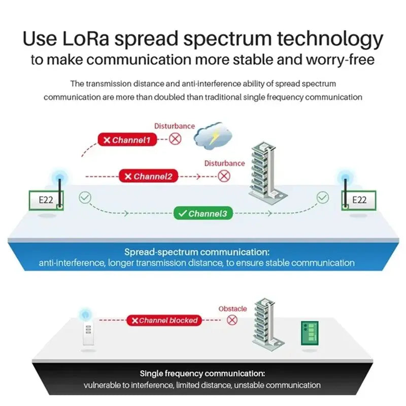 EBYTE E22-900T22S 915Mhz Lora Wireless RF Module UART SMD Transceiver 22Dbm Transmitter And Receiver RSSI Net Working