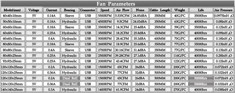 Gdstime 40mm 50mm DC 5V USB 60mm 70mm TV Box Cooling Fan 120mm 140mm Brushless AV Receiver Cooler w 2 in 1 USB Controller Cable