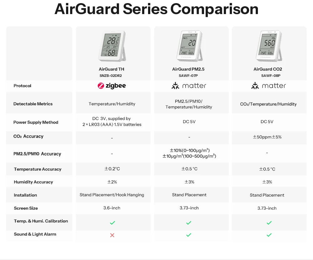 SONOFF SNZB-02DR2 AirGuard TH 3.6'' LCD Zigbee Temperature Humidity Sensor App Monitoring Work With Apple Home Via Matter Bridge