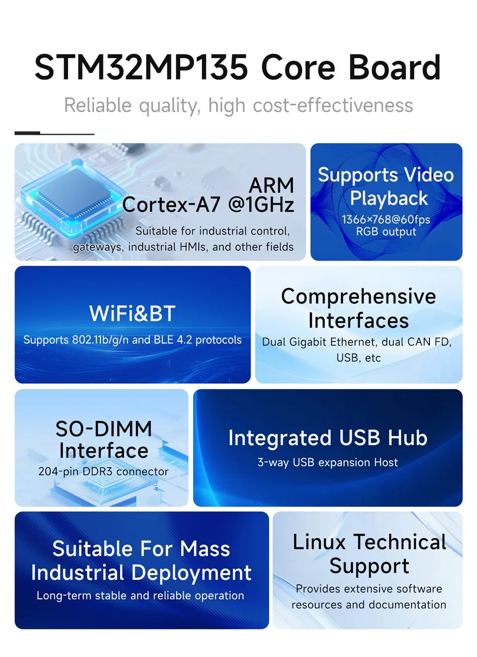 Core Board STM32MP135 CDEBYTE ECK10-135 Series ARM Cortex-A7 1GHz Linux Dual Gigabit Ethernet RGB888 SODIMM 256MB/512MB DDR3L