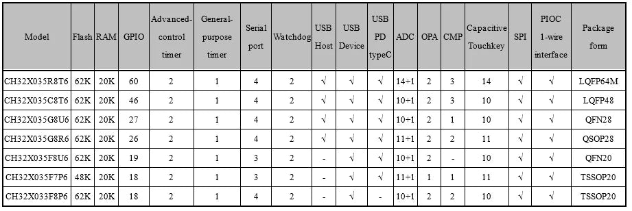 10Pcs/lot CH32X035 Microcontrollers CH32x035 Industrial Grade RISC USB PD PHY MCUs