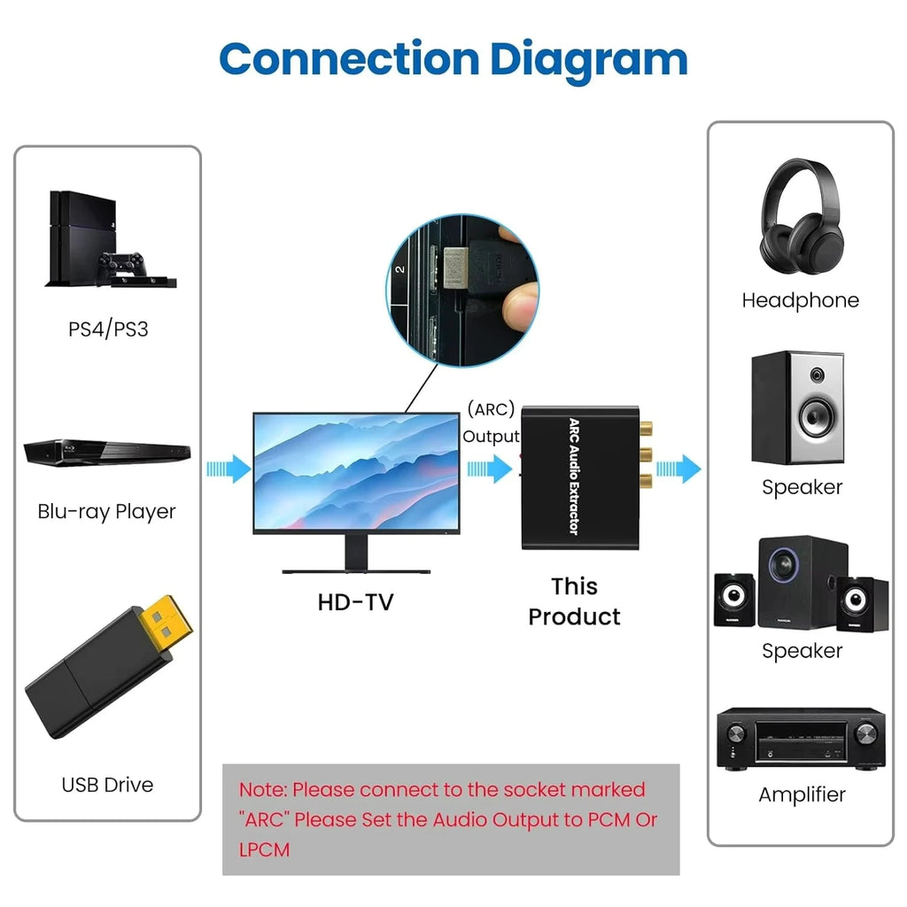 192KHz ARC Audio Extractor HDMI-compatible ARC to Optical Coaxial RCA 3.5mm Jack Converter for HDTV Speaker Soundbar Headphone