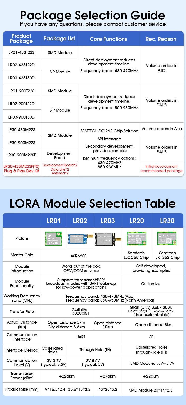 SX1262 LoRa Module Developer SET DX-LR30 430~470MHz 868~915Mhz 22dBm 8km Range 5V UART GPIO ISM Band LoRa RF Module