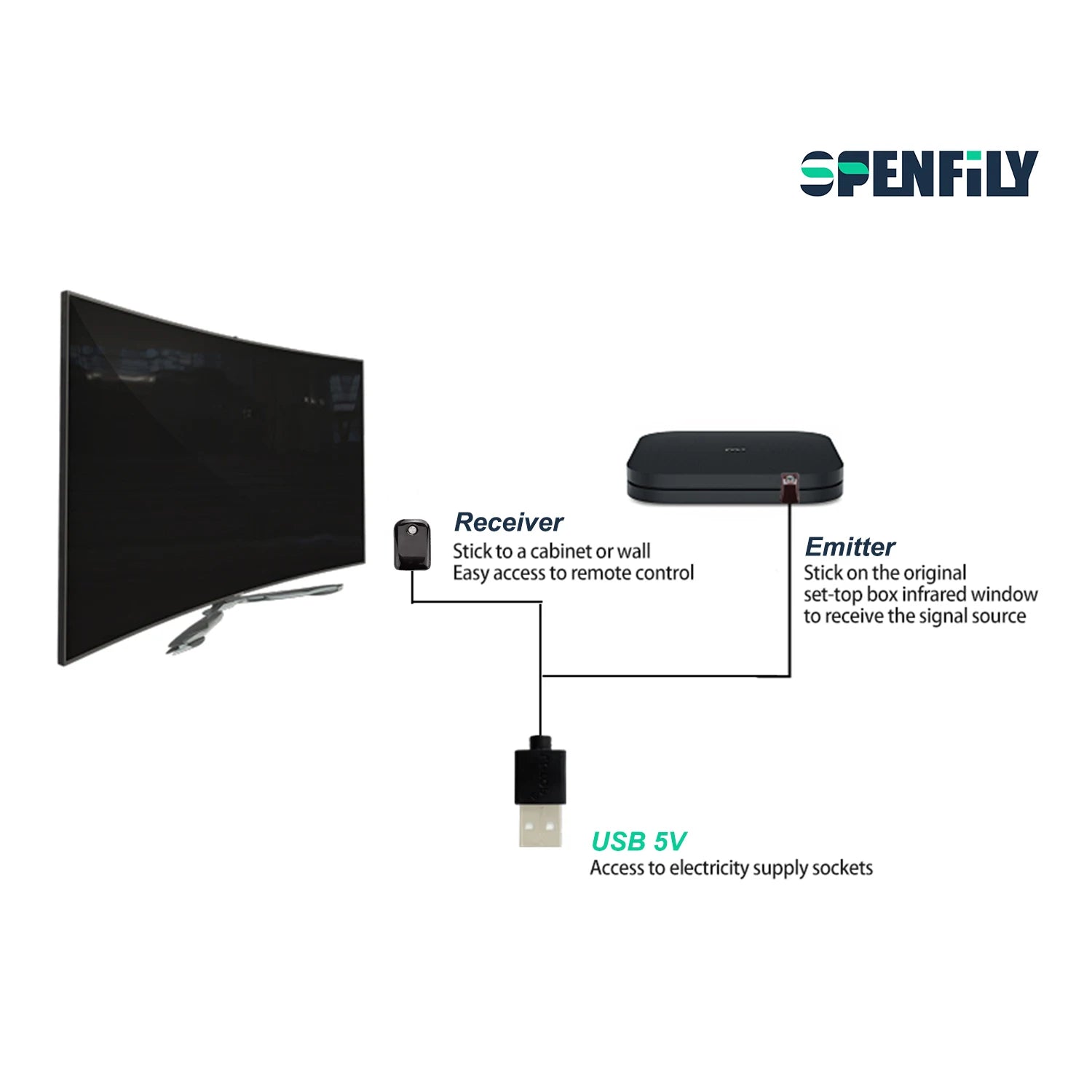 SPENFiLY Universal IR Blaster Emitter & Receiver for Cable Box, STB & Amplifiers, Long‑Range Infrared Remote Control Extender