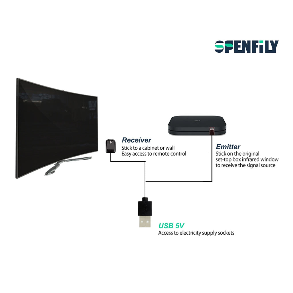 IR Blaster Infrared Remote Control Repeater Enhanced Signal Emitter & Receiver for IR Cable Control Extender