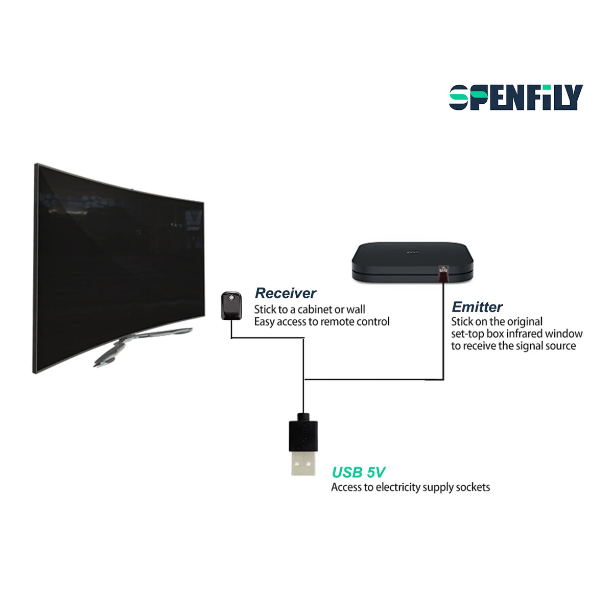 IR Blaster Infrared Remote Control Repeater Enhanced Signal Emitter & Receiver for IR Cable Control Extender