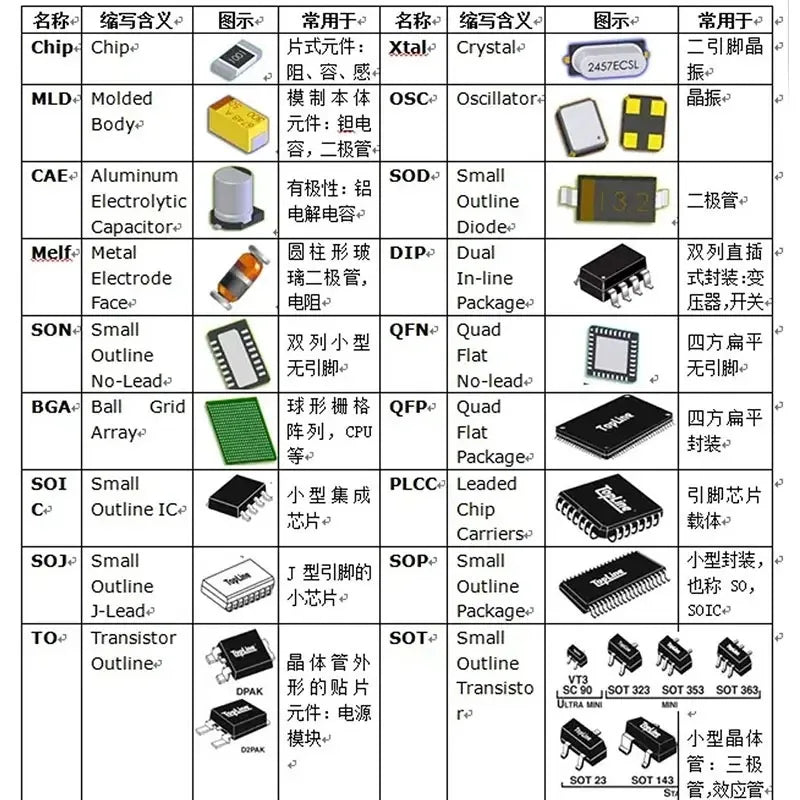 (200pcs) 2010 SMD Resistor 1% 1R00 R100 R620 R470 R330 R220 R820 Ohm Assorted Kit 10ValuesX20PCS