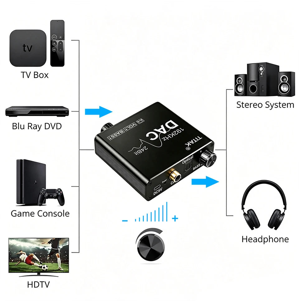 192KHz/24Bit DAC Digital to Analog Audio Converter Digital SPDIF Optical Toslink Coaxial to Analog Stereo L/R RCA and 3.5mm Jack