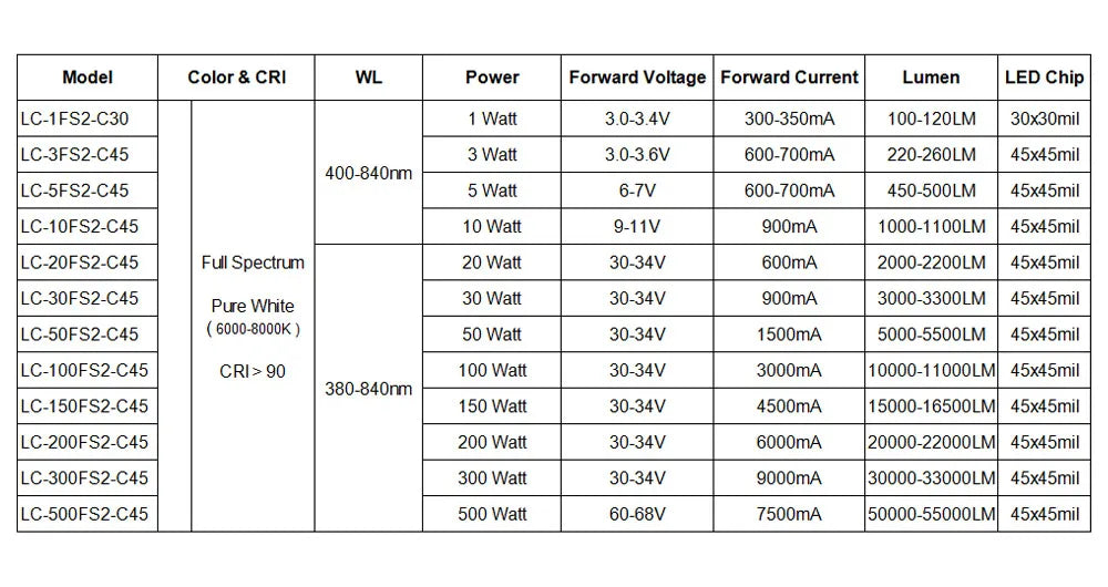 1W 3W 5W 10W 20W 30W 50W 100W Grow LED Light Chip COB Full Spectrum 380-840nm For Indoor Vegetables Plant Aquarium Growth