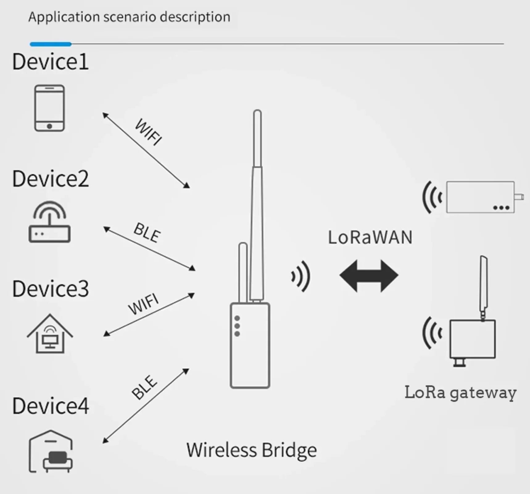 ESP32 LoRa Wireless Bridgeg 868-915MHz signal converter ESP32-D0WDQ6 SX1276 8M supports WiFi LoRa BLE for Arduino LoRaWAN IoT