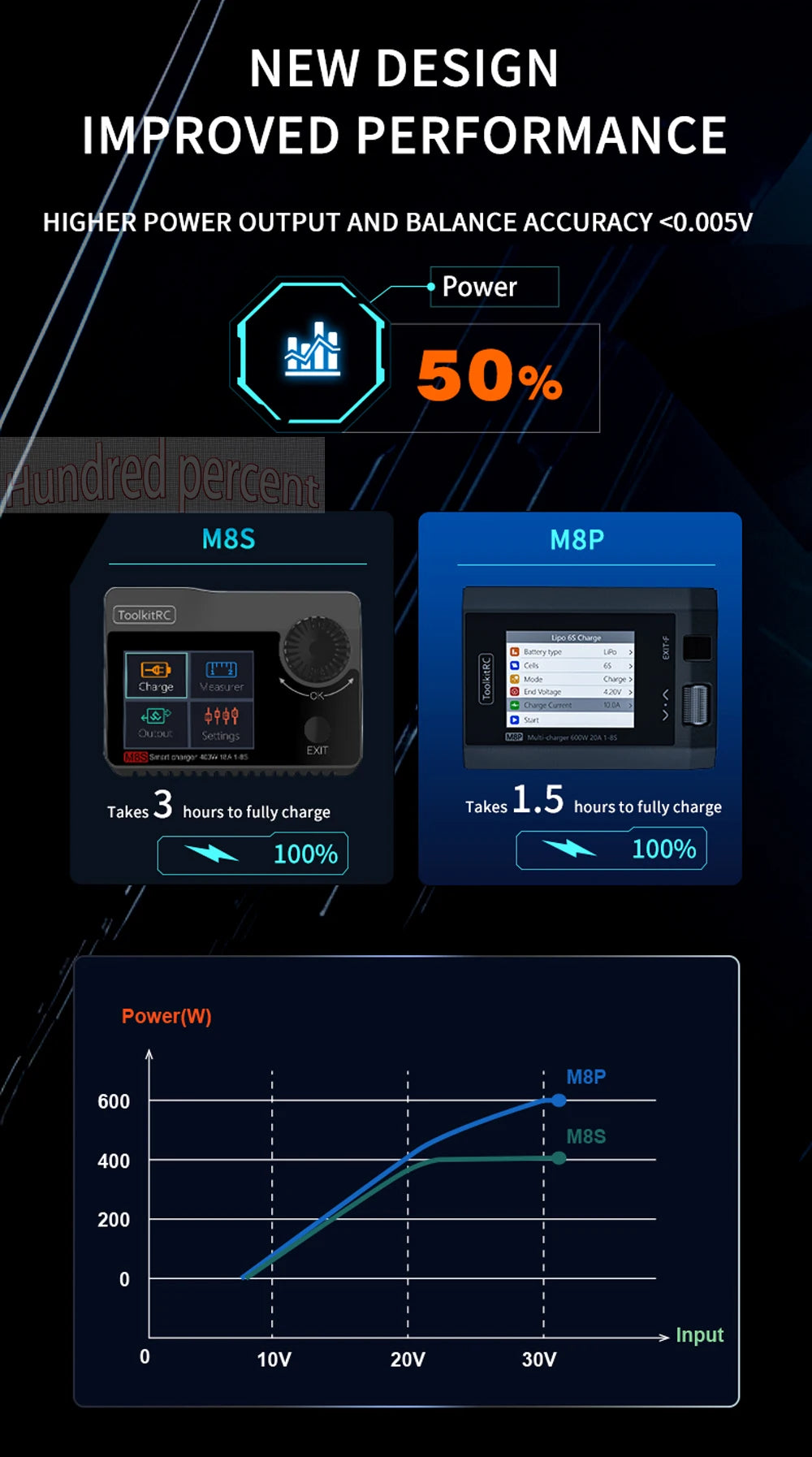 ToolkitRC M8P Intelligent Charger 1-8S 600W 20A Remote Control Car Aviation Model Aircraft Lithium Battery FPV Fast Charging
