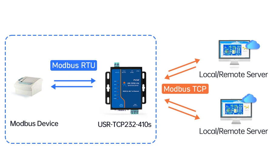 PUSR Serial RS232 RS485 to Ethernet Converter Modbus RTU to Modbus TCP Gateway With Edge Computing MQTT/SSL USR-TCP232-410S-H7