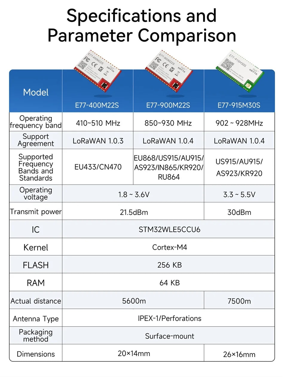 LoRaWan EBYTE E77 Series STM32 Wireless Module 433/915MHz ARM Cortex-M4 Low Power Consumption SoC Support AT Command ABP/OTAA