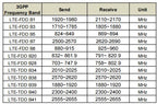 High Flying Elfin-EG40B RS232 to 4G EG41A/B RS485 to 4G EG42B 3.3V TTL to 4G Europe -EA or Southeast Asia -SA DTU Serial Server