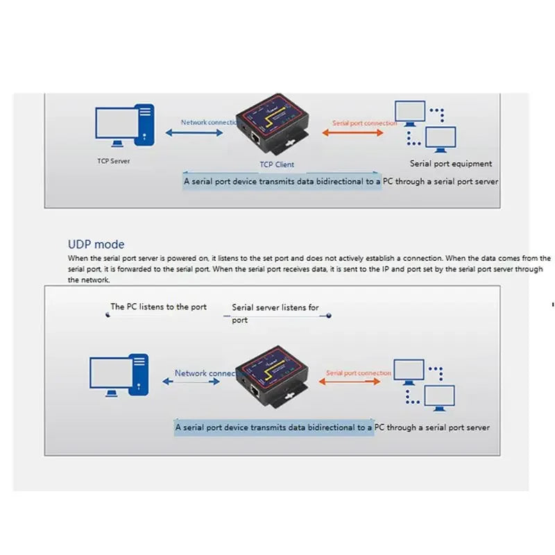 Industrial Modbus Serial RS232 RS485 RS422 to Ethernet Converter Device Server TCP/RTU/UDP RJ45 to RS232+RS485