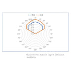 LD2420 Radar Module Human Motion Sensor Module 24GHz Support Low Power Smart Sensor 5PIN GPIO UART Interface