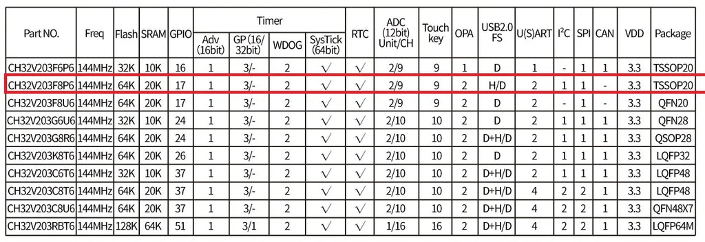 10Pcs/lot WCH CH32V203 32V203F8P6 CH32V203F8P6 Microcontroller Enhanced low-power 32-bit RISC-V core MCU