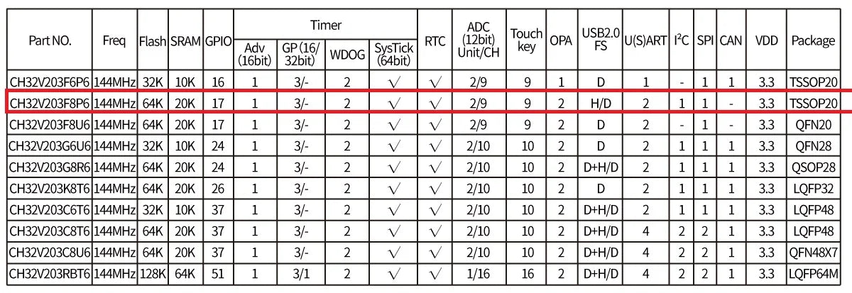 10Pcs/lot WCH CH32V203 32V203F8P6 CH32V203F8P6 Microcontroller Enhanced low-power 32-bit RISC-V core MCU